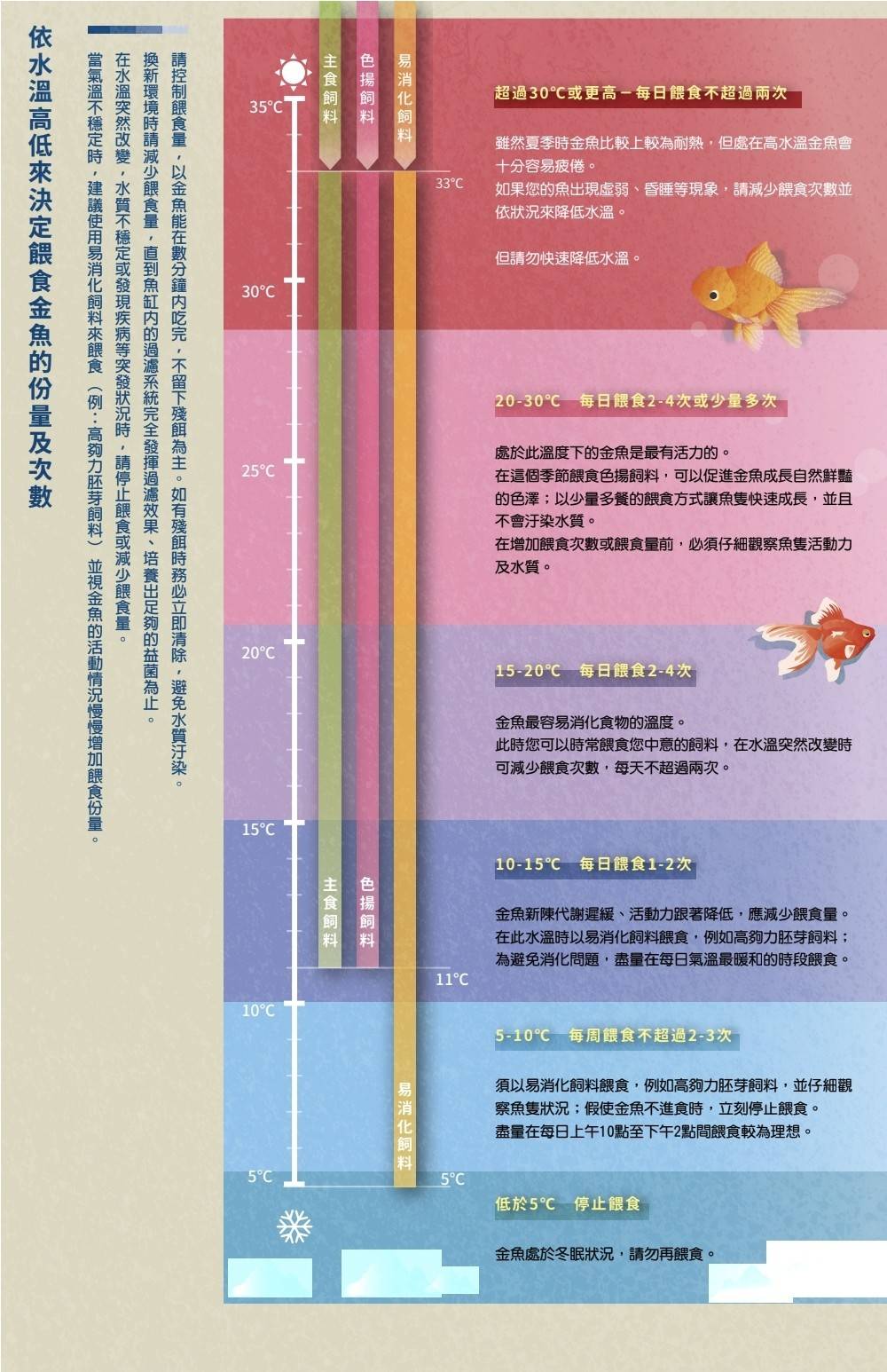 高夠力餵食方針